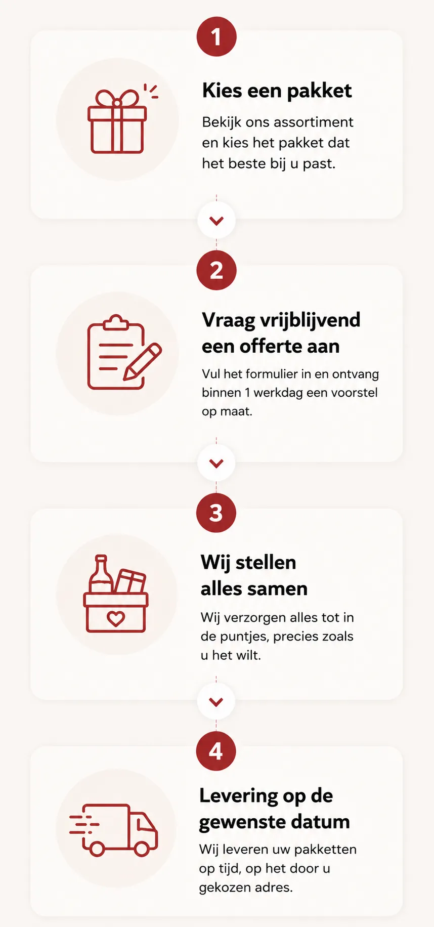 Vier stappen voor het bestellen van kerstpakketten: kies een pakket, vraag vrijblijvend een offerte aan, wij stellen alles samen en leveren op de gewenste datum.